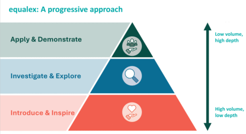 The Equalex framework includes multiple workplace touchpoints giving students valuable insight into different industries to support them in their career planning.